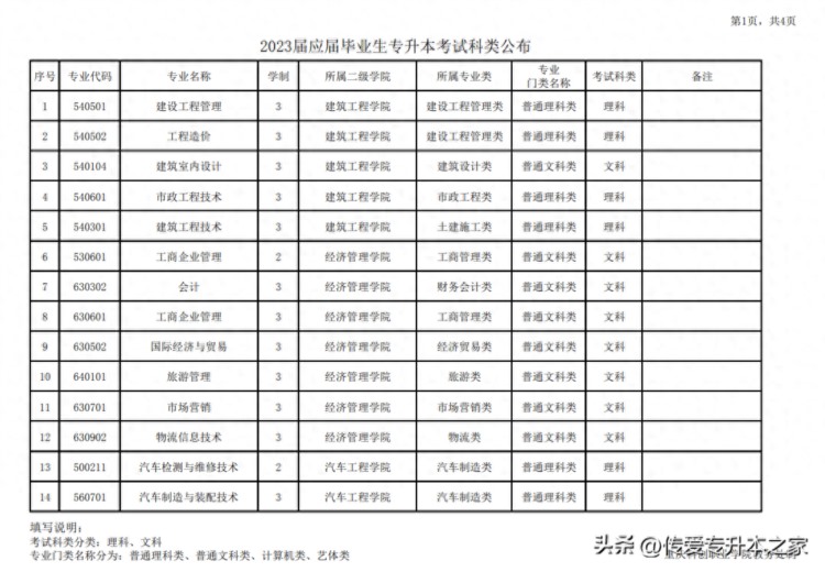 2023年重庆专升本已有4所院校公布考试科类表!