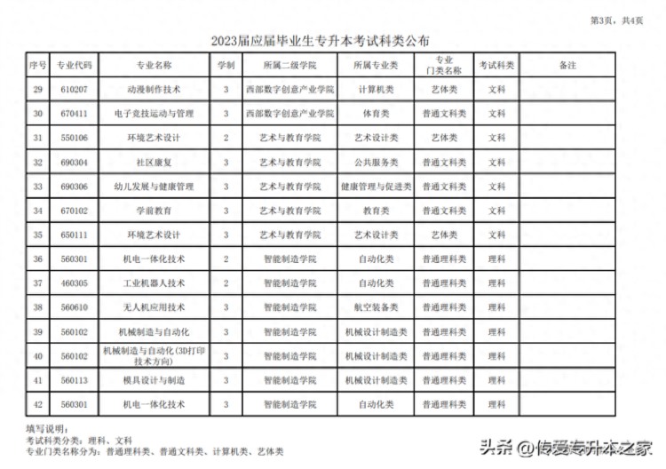 2023年重庆专升本已有4所院校公布考试科类表!