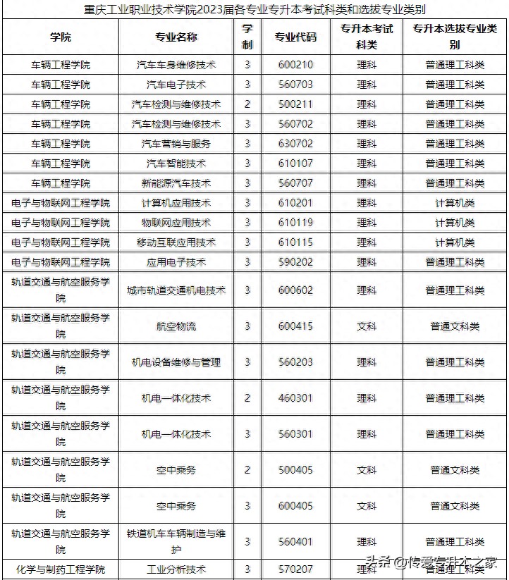 2023年重庆专升本已有4所院校公布考试科类表!