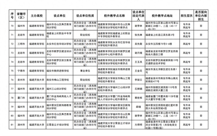 共81家！福建高等学历继续教育2023年校外教学点名单公示