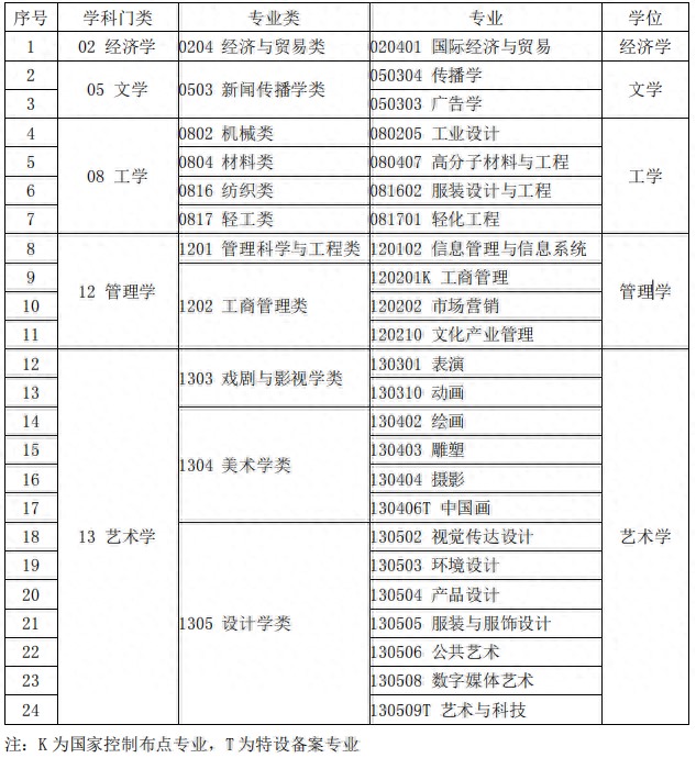 北京服装学院：我国第一所公办服装高校，2019年变更为艺术院校