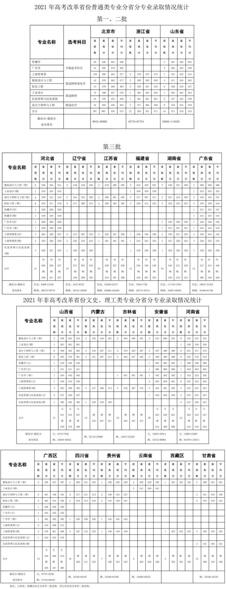 北京服装学院：我国第一所公办服装高校，2019年变更为艺术院校