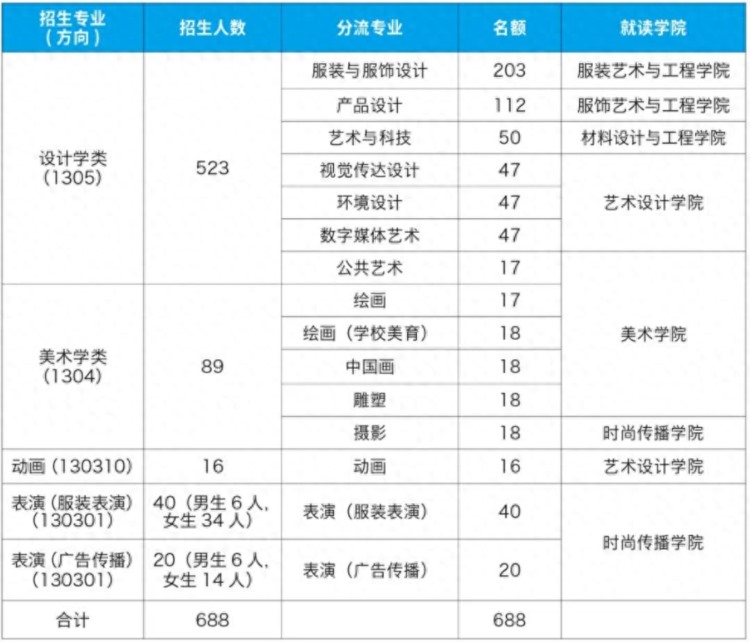 北京服装学院：我国第一所公办服装高校，2019年变更为艺术院校