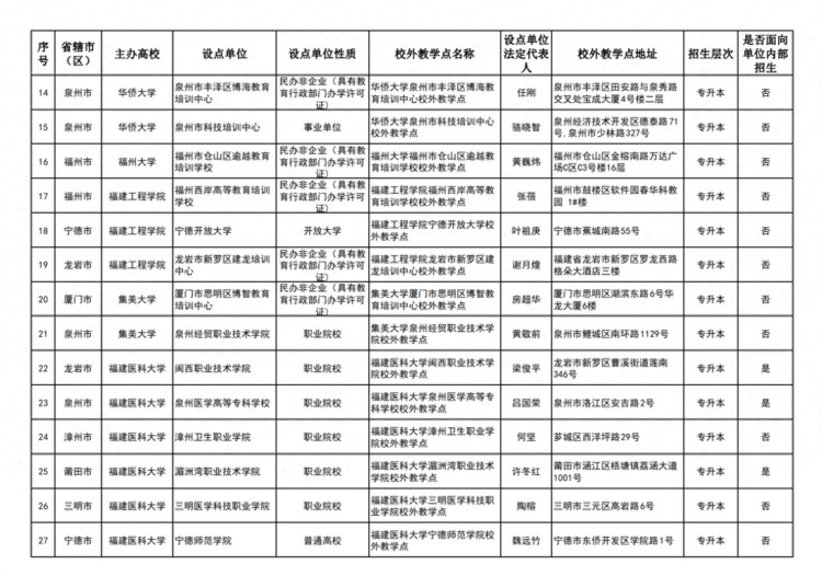 共81家！福建高等学历继续教育2023年校外教学点名单公示