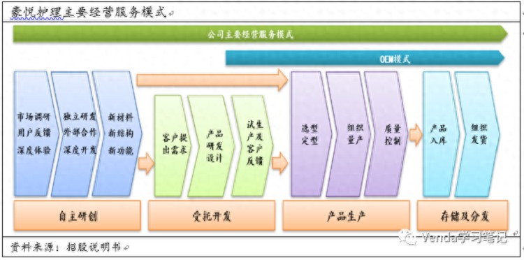 豪悦护理：ODM厂商的战略选择（上）