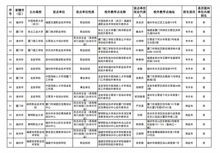 共81家！福建高等学历继续教育2023年校外教学点名单公示