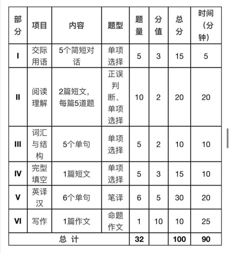 「经验」英语学渣的逆袭，0基础通过网络统考英语