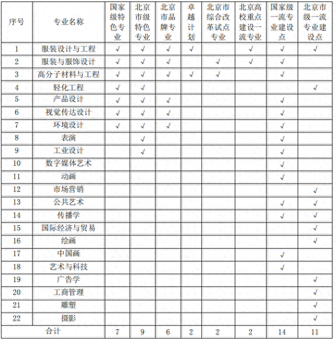 北京服装学院：我国第一所公办服装高校，2019年变更为艺术院校