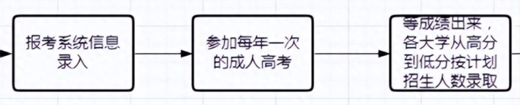 浙江省2023年成人高考报名信息及免考优惠加分政策