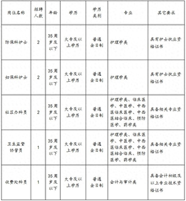 56人！福州最新招聘来了