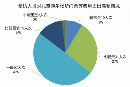 儿童游乐场所测评！“嗨贝天地”“福州儿童公园”“宝龙乐园”等被点名......