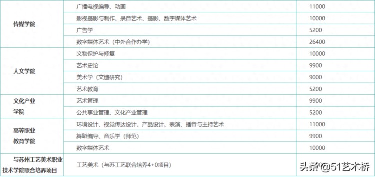 南京艺术学院2022年普通本科招生章程