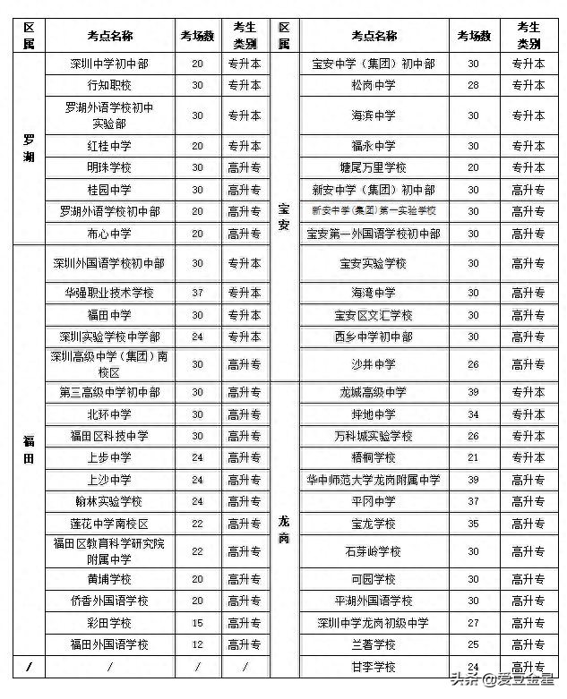 成人高考深圳往年各区考场地址