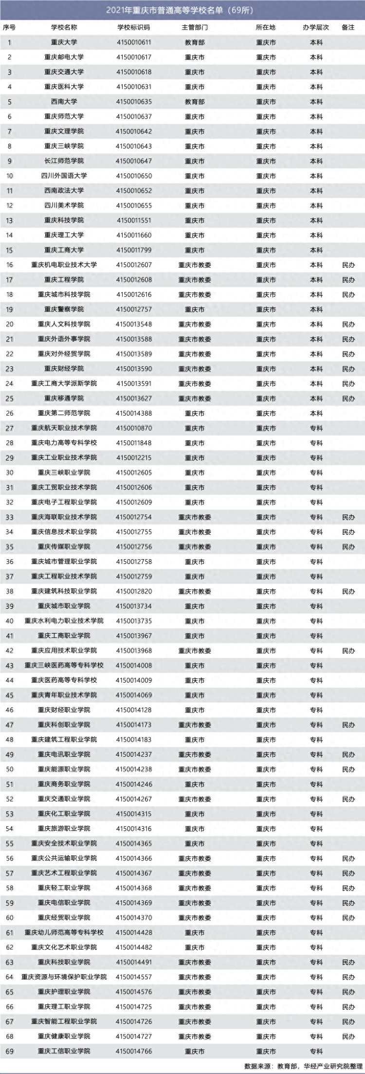 2021年重庆市普通高等学校名单：共69所其中本科26所专科43所
