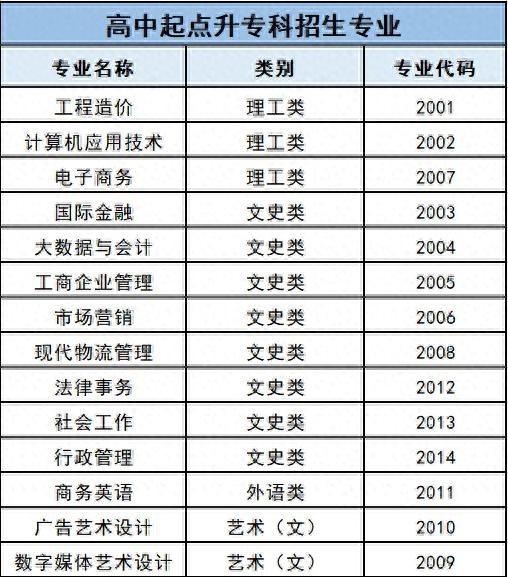 深圳开放大学发布2022年成人高等教育专科招生简章