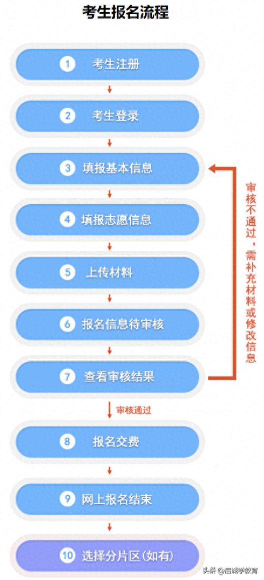 必看！2023年河北成人高考报名所需资料及报考步骤以22年举例