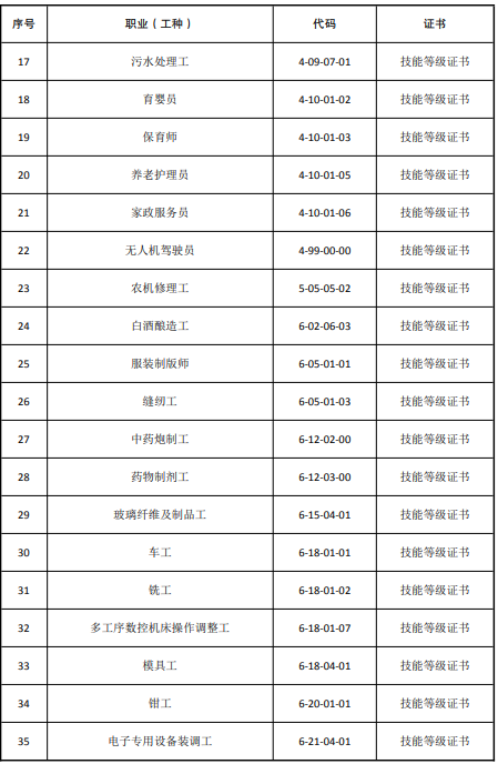 50个！江苏五部门联合发布一季度省高技能人才培训补贴紧缺型职业工种目录