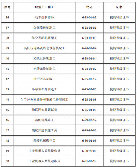 50个！江苏五部门联合发布一季度省高技能人才培训补贴紧缺型职业工种目录