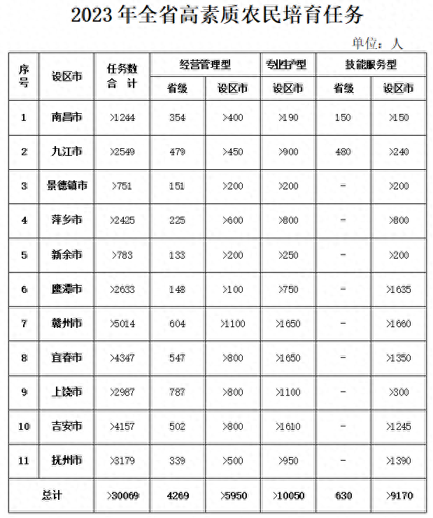 江西公布最新方案：培训高素质农民3万名以上