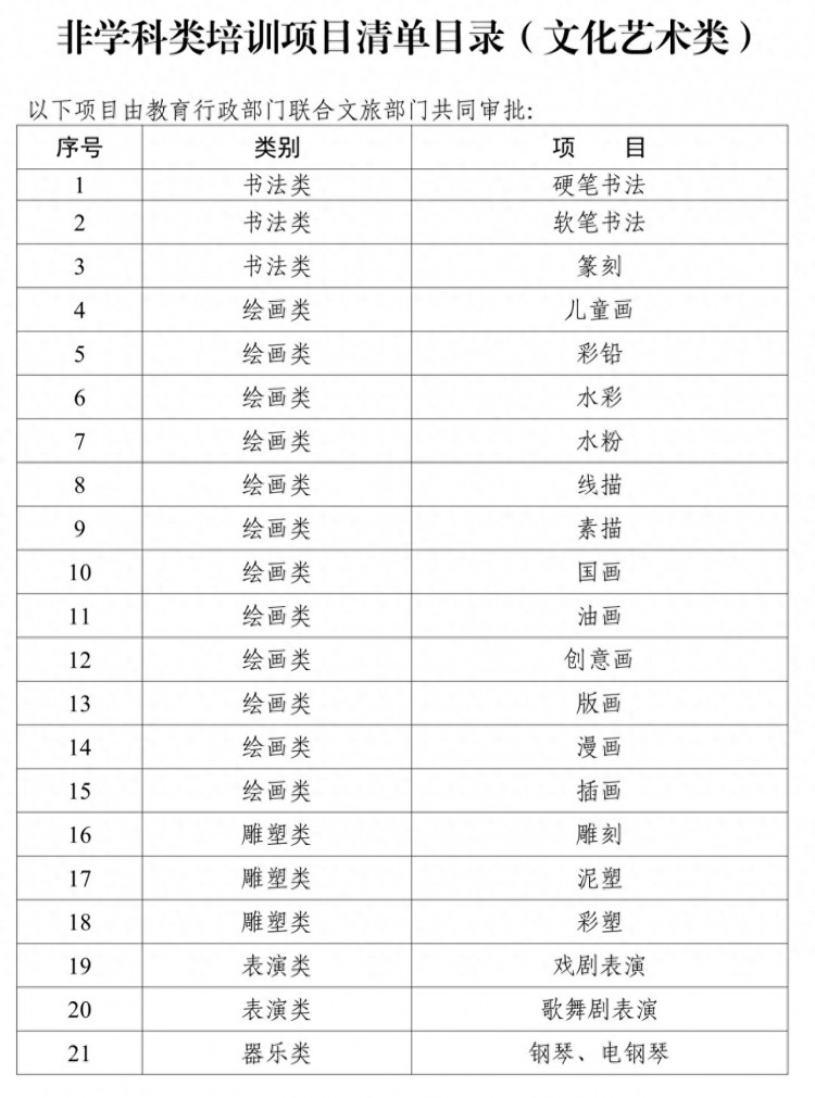 湖南公布137项非学科类培训项目清单目录