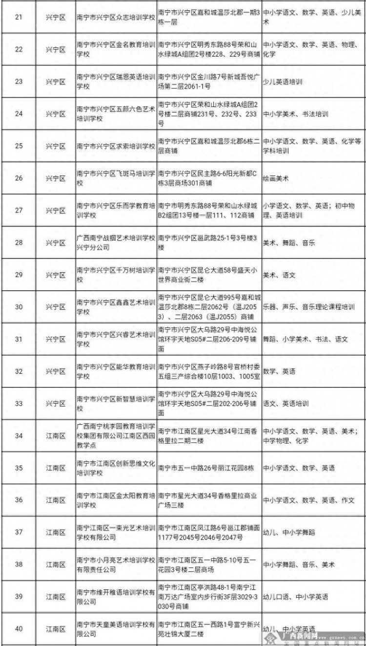 南宁市2021年第一批校外培训机构黑白名单出炉