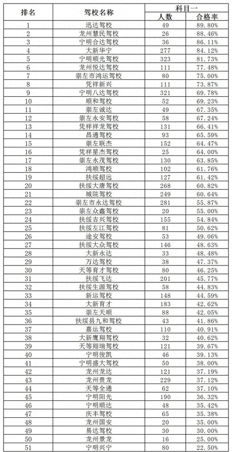 崇左交警公布2022年12月全市驾校培训质量合格榜！