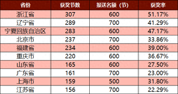 全国第三中西部第一！宁夏基础教育部级精品课获奖率再创新高