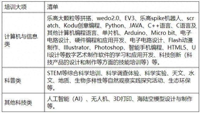 最新明确！广东中小学校外培训类别目录清单来了