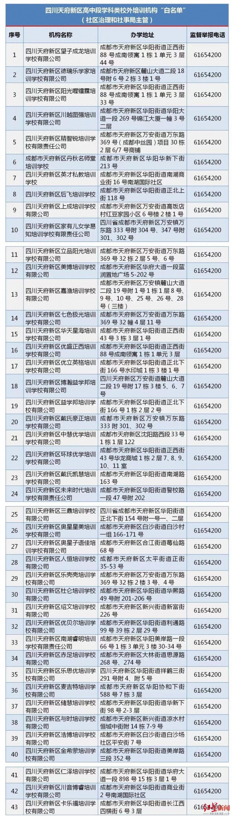 @四川天府新区家长：暑假来了官方公布了222家校外培训机构白名单