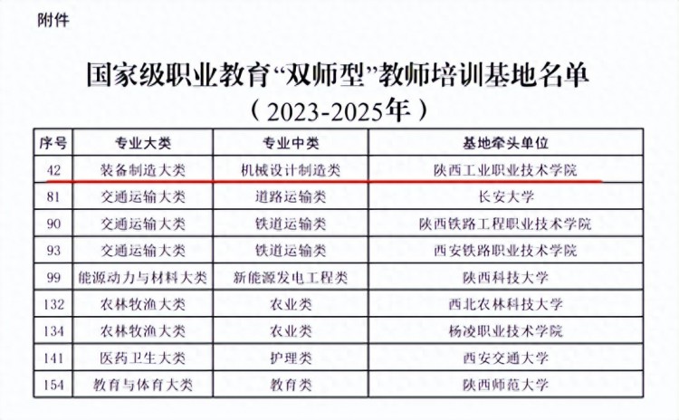 教育部办公厅发布！陕西工院成功入选国家级培训基地！