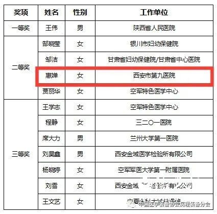 西安市第九医院惠婵获2023年全国石蜡切片竞技技能培训活动西安赛区二等奖