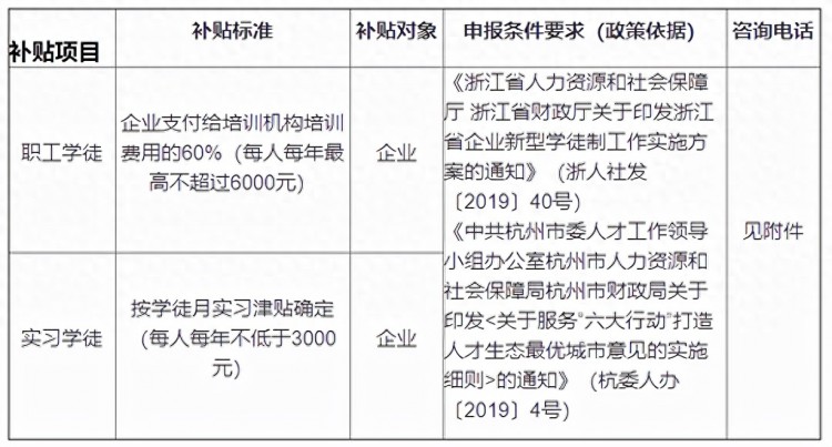 2022年浙江省杭州市培训补贴金额及目录清单