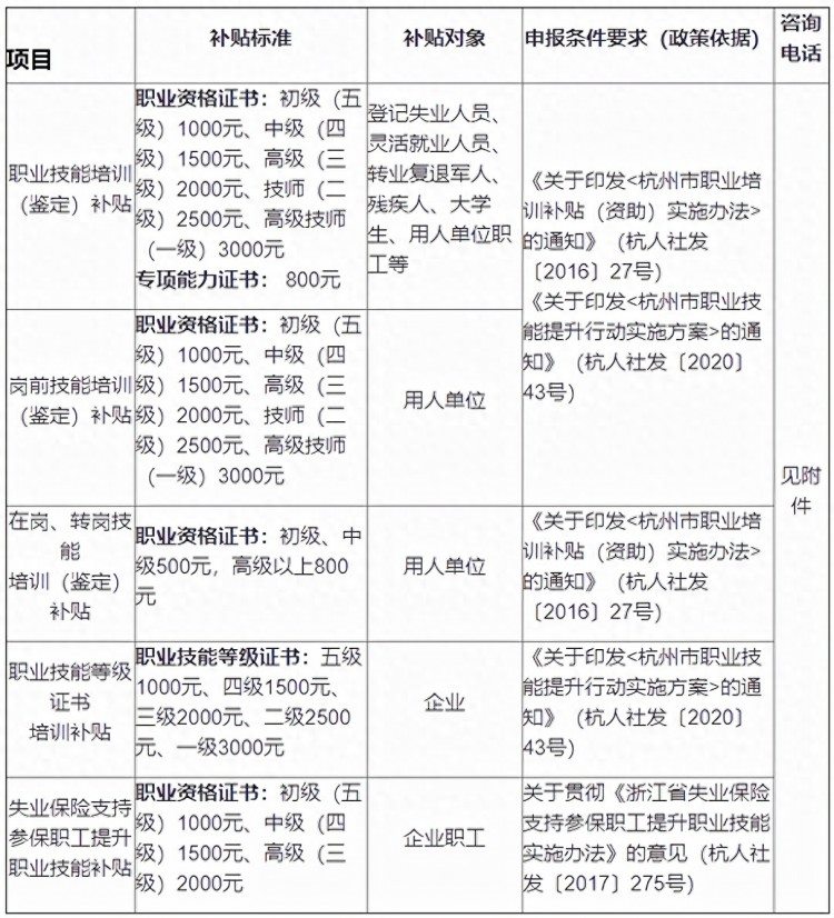 2022年浙江省杭州市培训补贴金额及目录清单