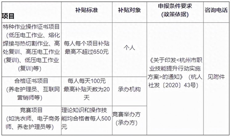 2022年浙江省杭州市培训补贴金额及目录清单