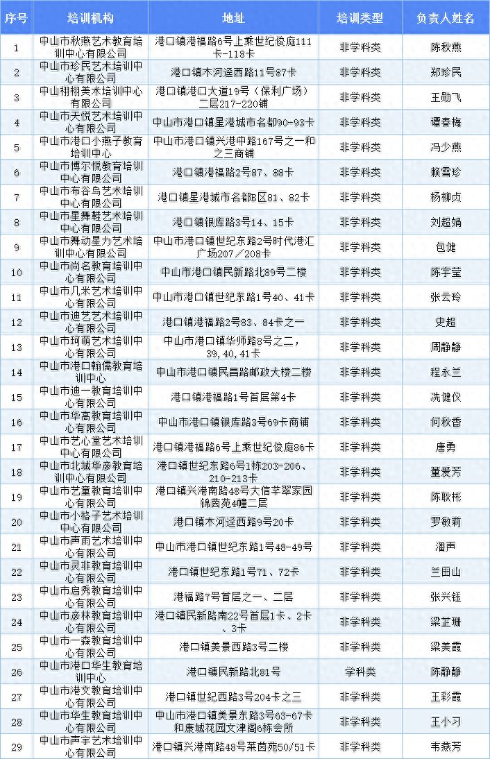 中山共有合规校外培训机构827所名单公布