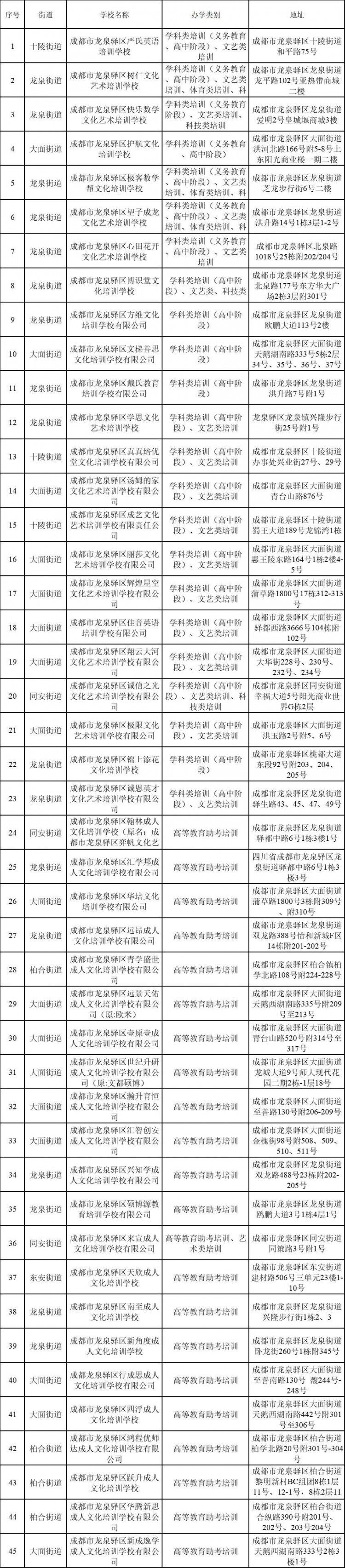 成都市龙泉驿区公布177所校外培训机构白名单