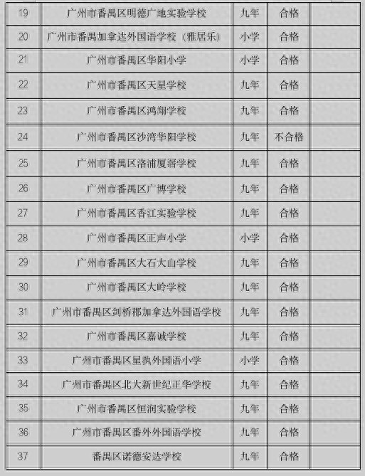 通报！广州番禺这些中小学和培训机构不合格