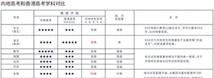 普娃逆袭首选的国际课程香港DSE！海内外知名大学认可！