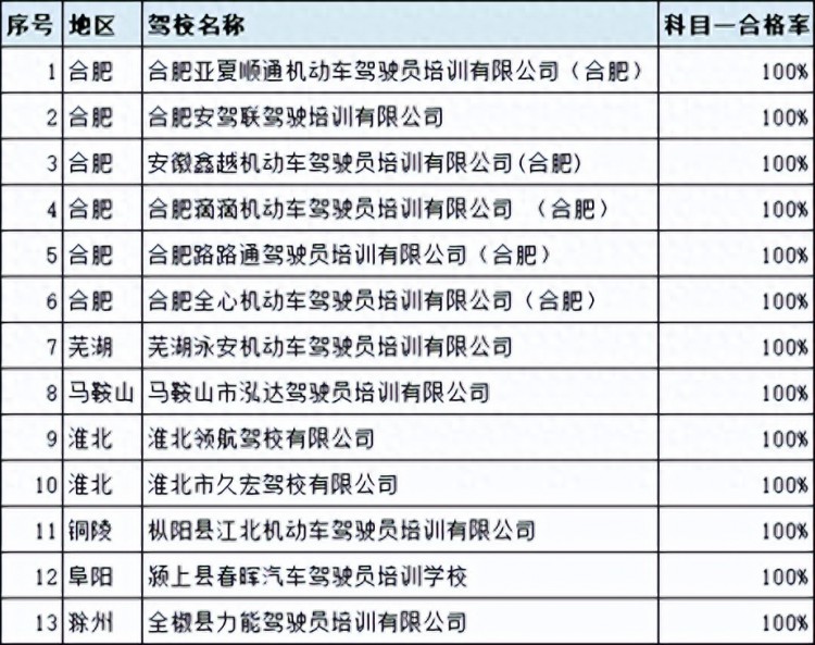 2022年3月安徽驾校培训质量排名结果公布