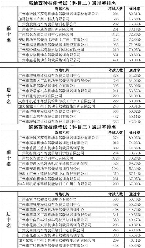 4月广州驾培机构科目二通过率最高为82.31%