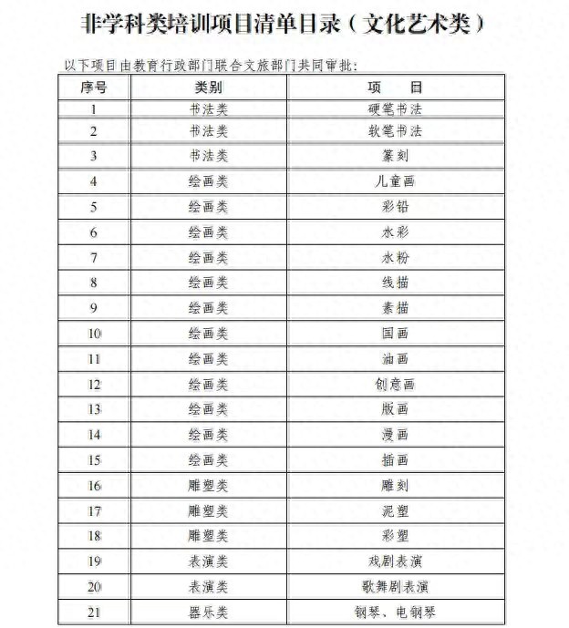 湖南：非学科类校外培训需办理办学许可证附项目清单目录