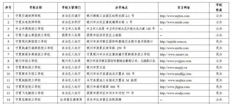 宁夏这些中职学校具备招生资质！专业名单公布