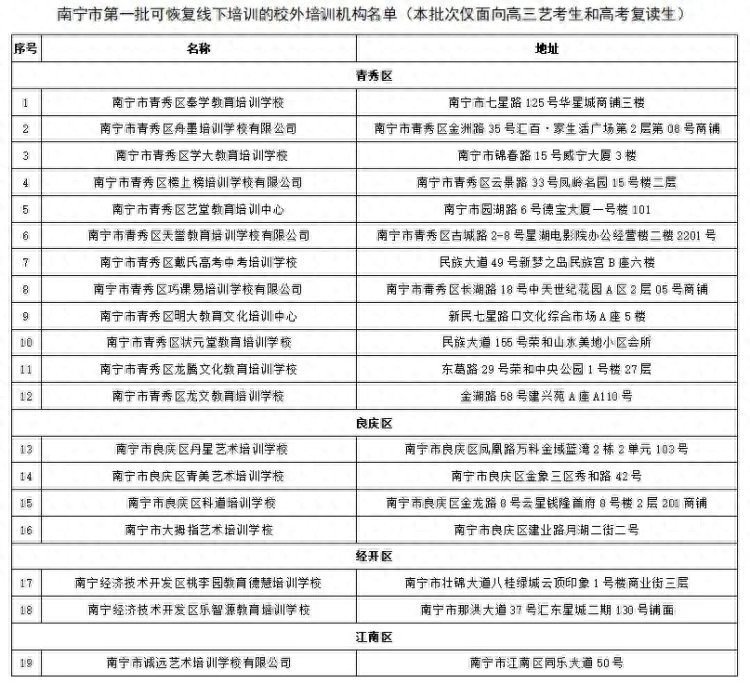 来了！南宁公布首批19家可复课的校外培训机构名单