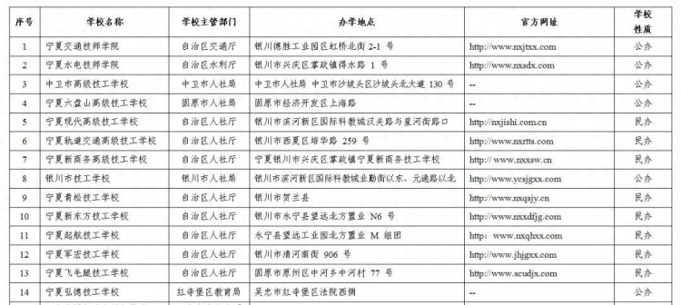 2023年宁夏具备招生资质中等职业学校及专业名单公布