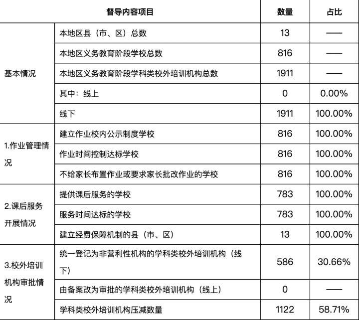 已压减近六成学科类校外培训机构！杭州首次发布双减半月报