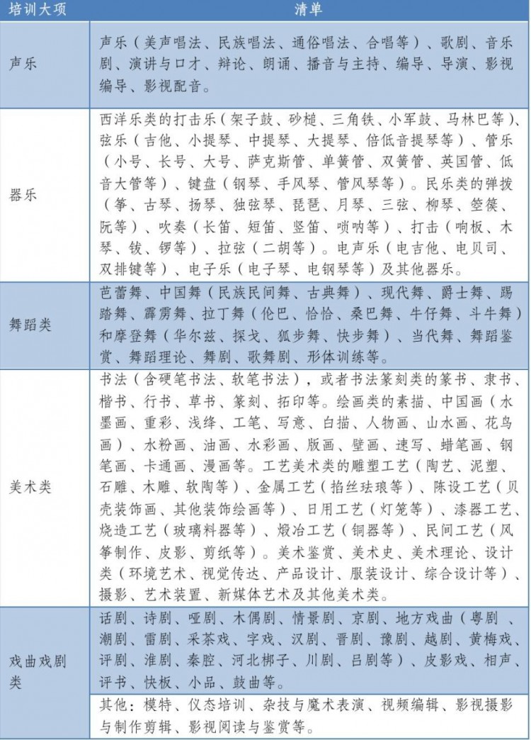 广东首次公布中小学生校外教育培训非学科类目录清单
