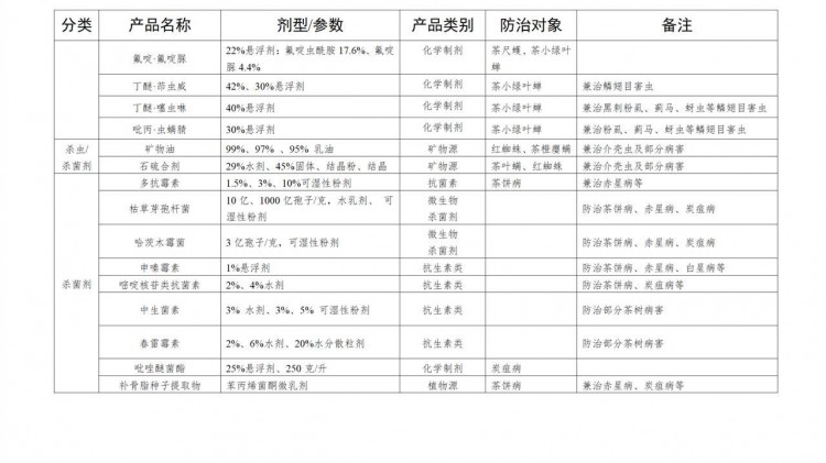茶园禁用农药品种增加至156种贵州省积极开展茶园安全用药宣传培训